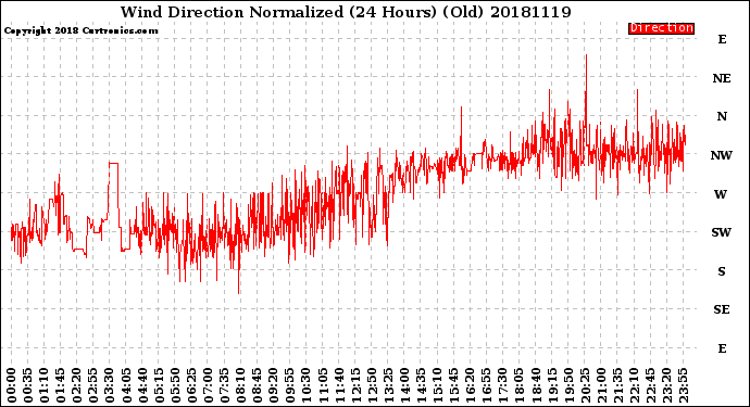 Milwaukee Weather Wind Direction<br>Normalized<br>(24 Hours) (Old)