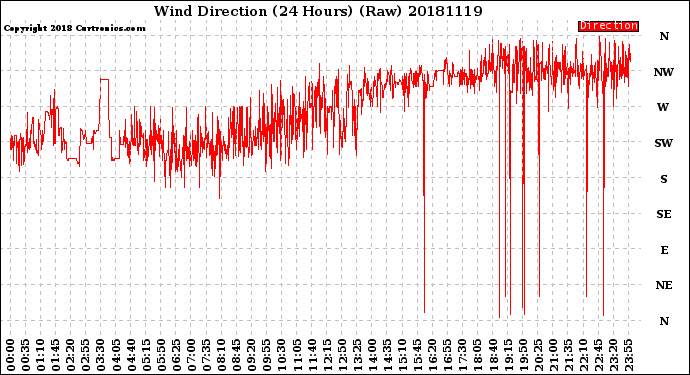 Milwaukee Weather Wind Direction<br>(24 Hours) (Raw)