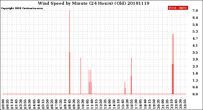 Milwaukee Weather Wind Speed<br>by Minute<br>(24 Hours) (Old)