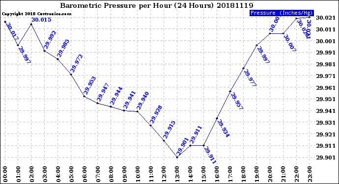 Milwaukee Weather Barometric Pressure<br>per Hour<br>(24 Hours)