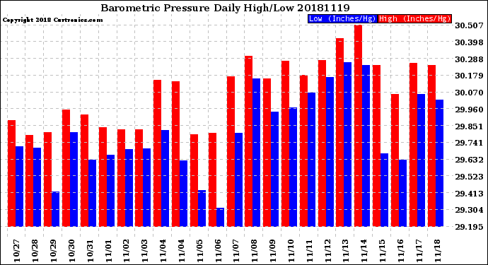 Milwaukee Weather Barometric Pressure<br>Daily High/Low