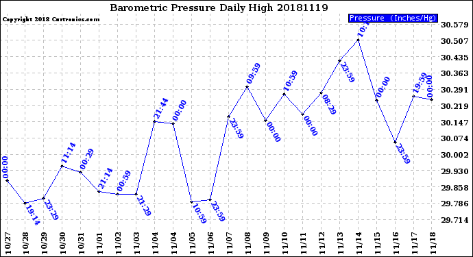 Milwaukee Weather Barometric Pressure<br>Daily High