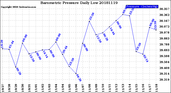 Milwaukee Weather Barometric Pressure<br>Daily Low