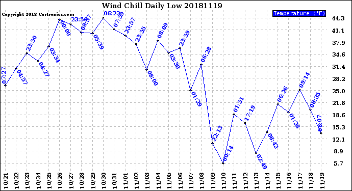 Milwaukee Weather Wind Chill<br>Daily Low