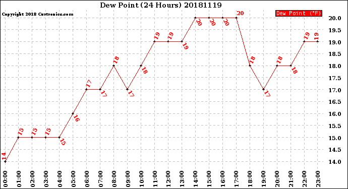 Milwaukee Weather Dew Point<br>(24 Hours)
