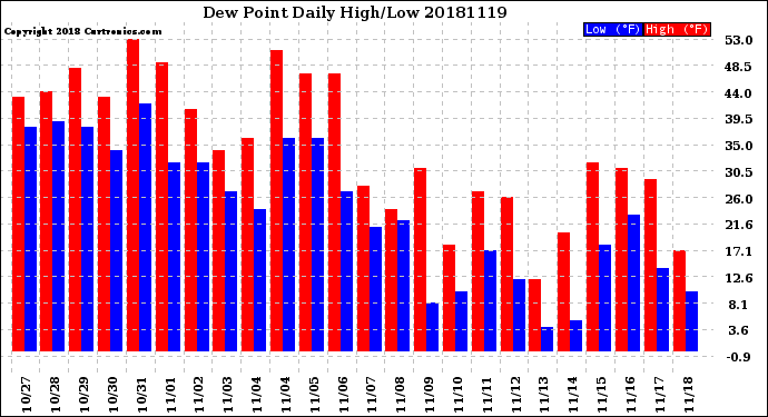 Milwaukee Weather Dew Point<br>Daily High/Low