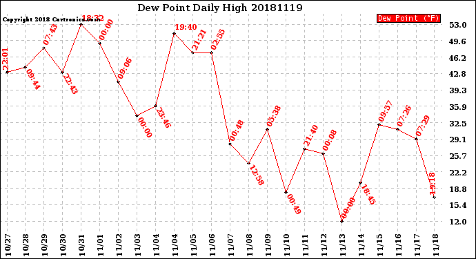 Milwaukee Weather Dew Point<br>Daily High