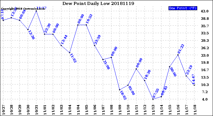 Milwaukee Weather Dew Point<br>Daily Low