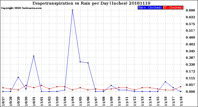 Milwaukee Weather Evapotranspiration<br>vs Rain per Day<br>(Inches)