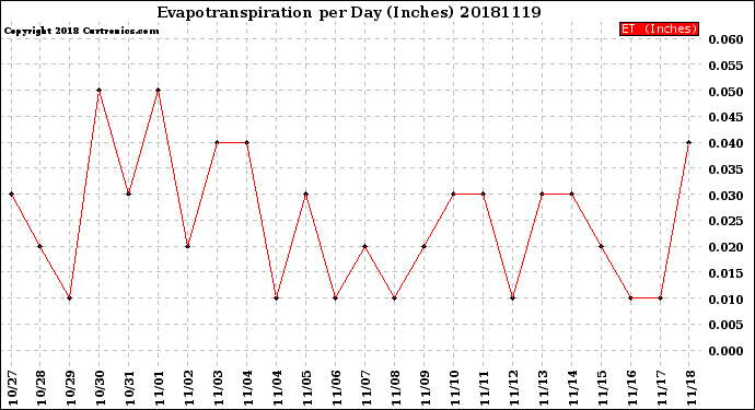 Milwaukee Weather Evapotranspiration<br>per Day (Inches)