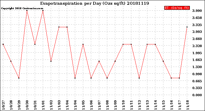 Milwaukee Weather Evapotranspiration<br>per Day (Ozs sq/ft)