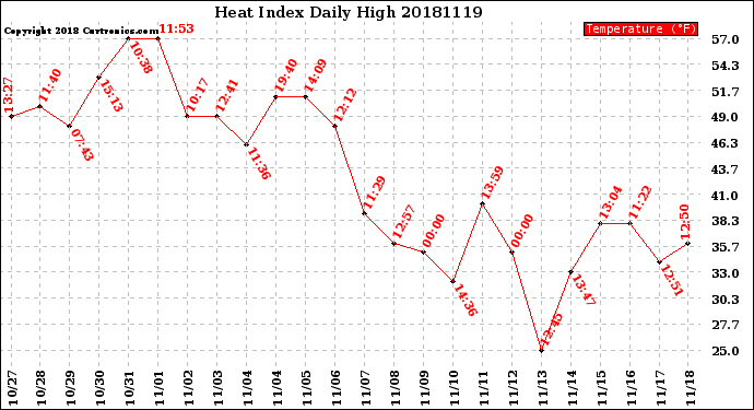 Milwaukee Weather Heat Index<br>Daily High