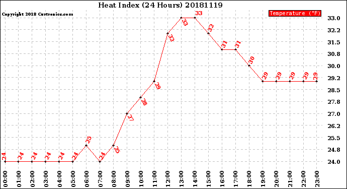 Milwaukee Weather Heat Index<br>(24 Hours)