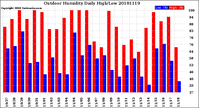 Milwaukee Weather Outdoor Humidity<br>Daily High/Low