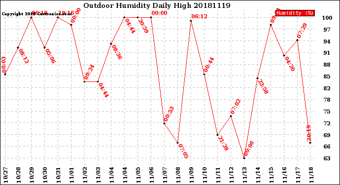 Milwaukee Weather Outdoor Humidity<br>Daily High