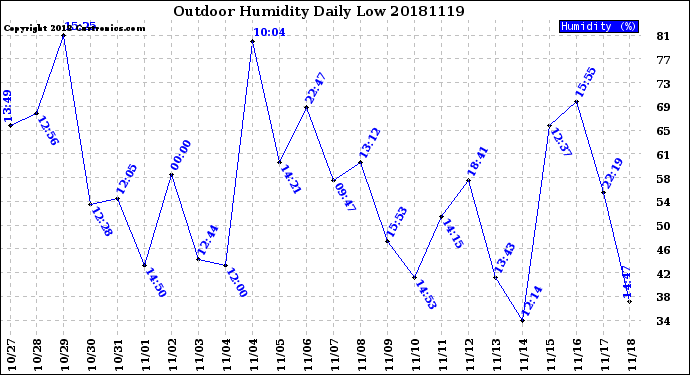 Milwaukee Weather Outdoor Humidity<br>Daily Low