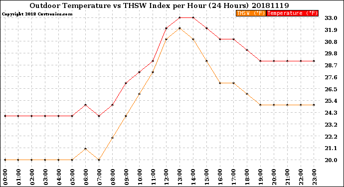 Milwaukee Weather Outdoor Temperature<br>vs THSW Index<br>per Hour<br>(24 Hours)