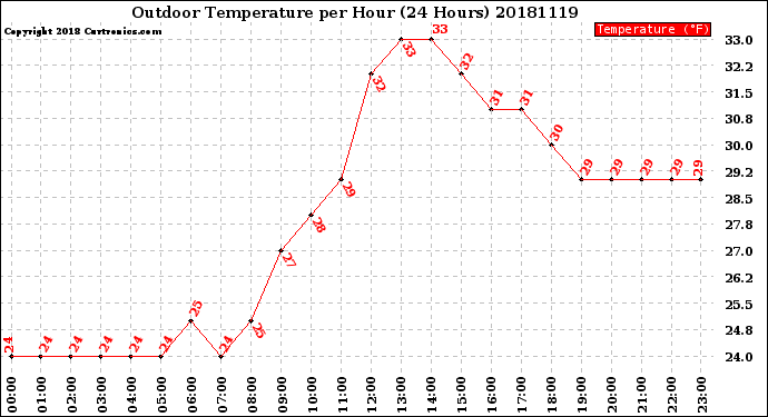 Milwaukee Weather Outdoor Temperature<br>per Hour<br>(24 Hours)