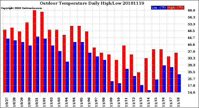 Milwaukee Weather Outdoor Temperature<br>Daily High/Low