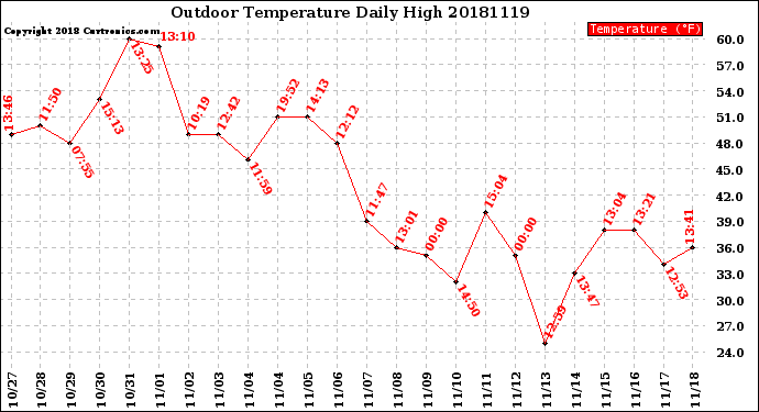 Milwaukee Weather Outdoor Temperature<br>Daily High