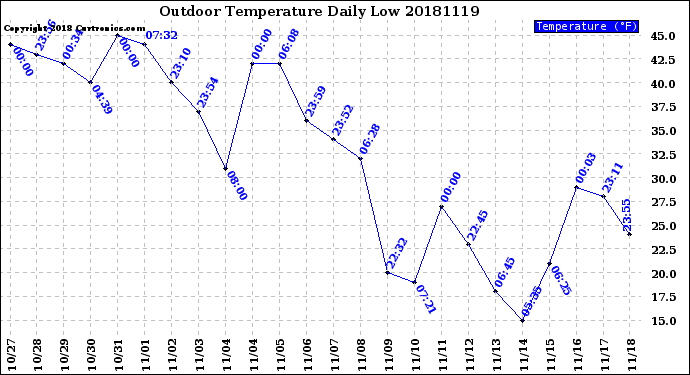 Milwaukee Weather Outdoor Temperature<br>Daily Low