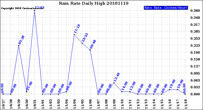 Milwaukee Weather Rain Rate<br>Daily High