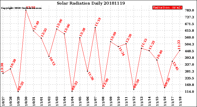 Milwaukee Weather Solar Radiation<br>Daily