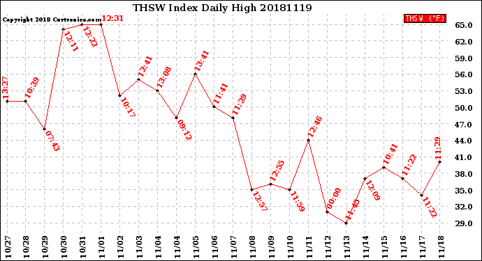 Milwaukee Weather THSW Index<br>Daily High