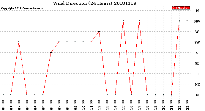 Milwaukee Weather Wind Direction<br>(24 Hours)