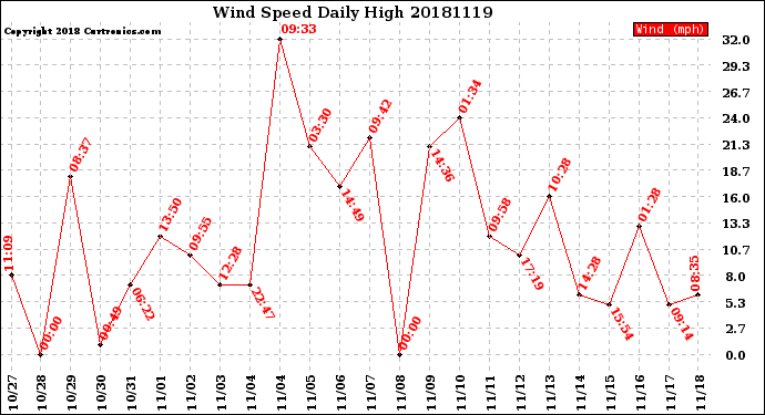 Milwaukee Weather Wind Speed<br>Daily High