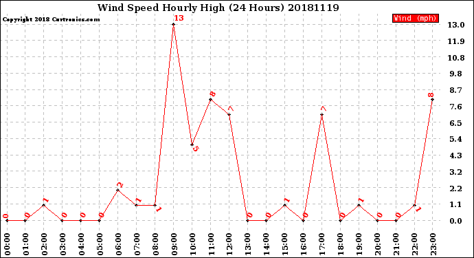 Milwaukee Weather Wind Speed<br>Hourly High<br>(24 Hours)