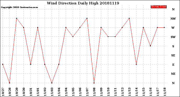 Milwaukee Weather Wind Direction<br>Daily High