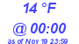 Milwaukee Weather Dewpoint High Low Today