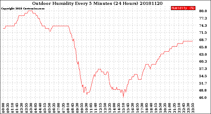 Milwaukee Weather Outdoor Humidity<br>Every 5 Minutes<br>(24 Hours)