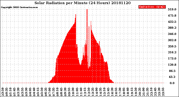 Milwaukee Weather Solar Radiation<br>per Minute<br>(24 Hours)