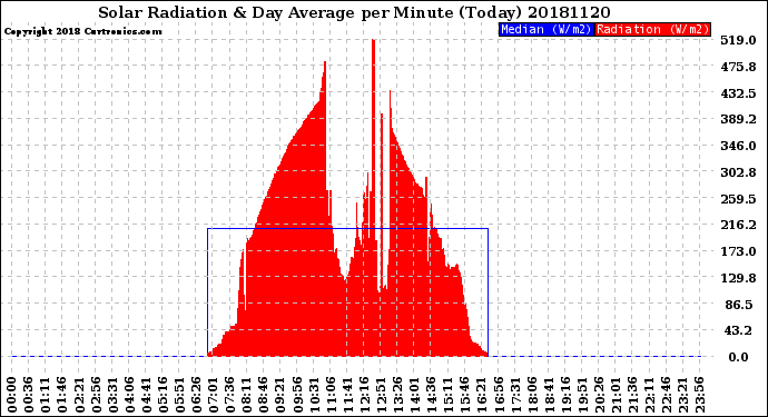 Milwaukee Weather Solar Radiation<br>& Day Average<br>per Minute<br>(Today)