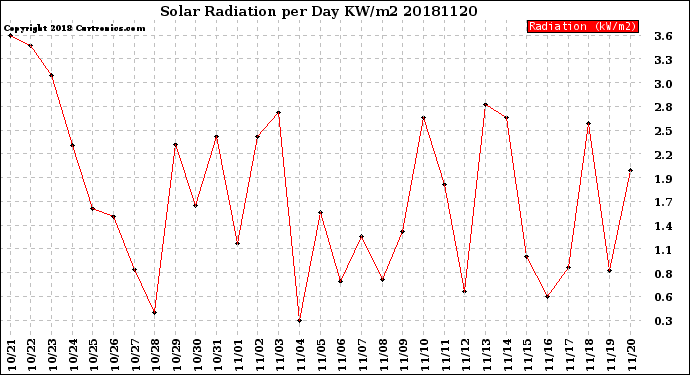 Milwaukee Weather Solar Radiation<br>per Day KW/m2