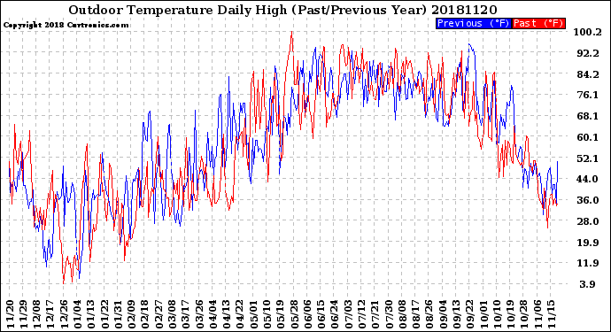 Milwaukee Weather Outdoor Temperature<br>Daily High<br>(Past/Previous Year)
