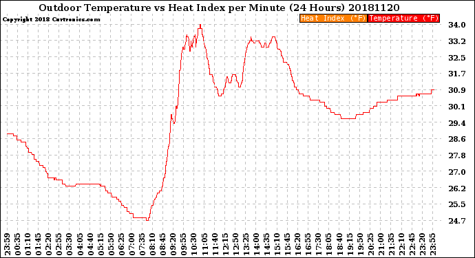 Milwaukee Weather Outdoor Temperature<br>vs Heat Index<br>per Minute<br>(24 Hours)