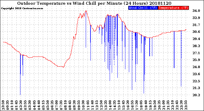 Milwaukee Weather Outdoor Temperature<br>vs Wind Chill<br>per Minute<br>(24 Hours)