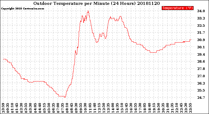 Milwaukee Weather Outdoor Temperature<br>per Minute<br>(24 Hours)