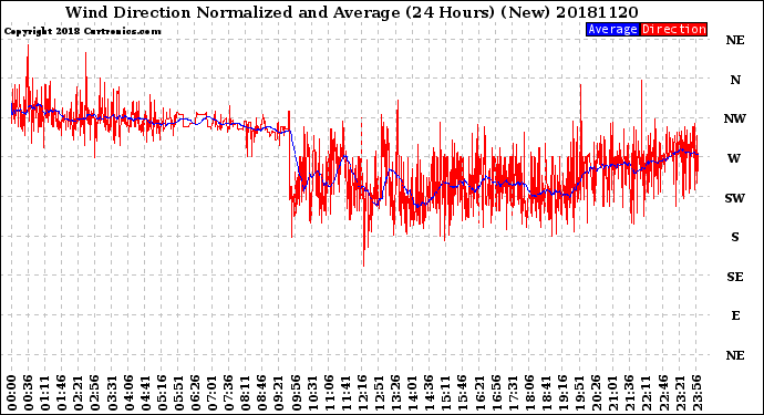 Milwaukee Weather Wind Direction<br>Normalized and Average<br>(24 Hours) (New)