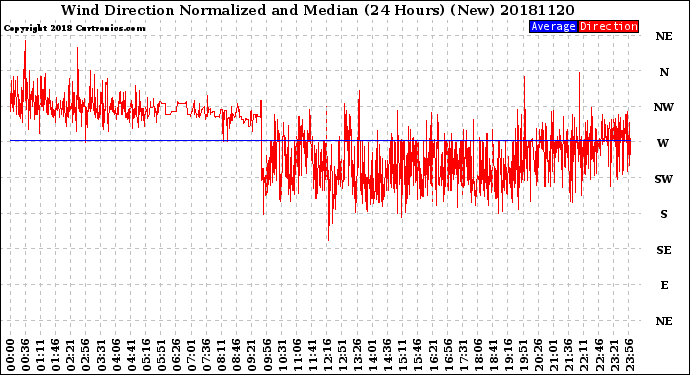 Milwaukee Weather Wind Direction<br>Normalized and Median<br>(24 Hours) (New)