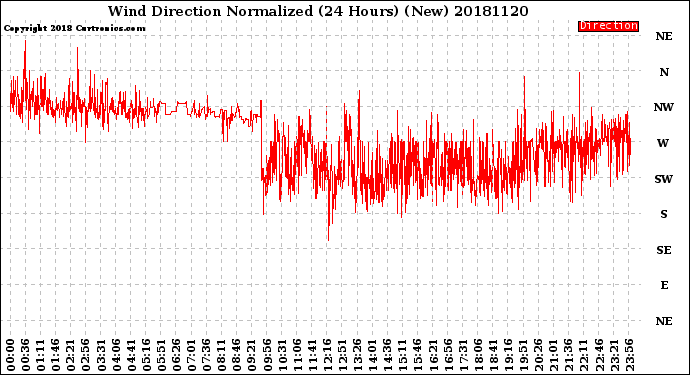 Milwaukee Weather Wind Direction<br>Normalized<br>(24 Hours) (New)