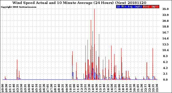 Milwaukee Weather Wind Speed<br>Actual and 10 Minute<br>Average<br>(24 Hours) (New)