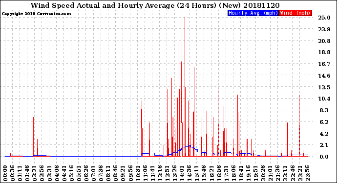 Milwaukee Weather Wind Speed<br>Actual and Hourly<br>Average<br>(24 Hours) (New)