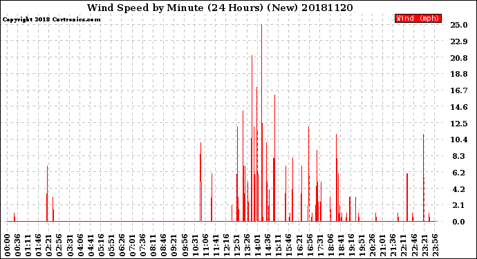 Milwaukee Weather Wind Speed<br>by Minute<br>(24 Hours) (New)