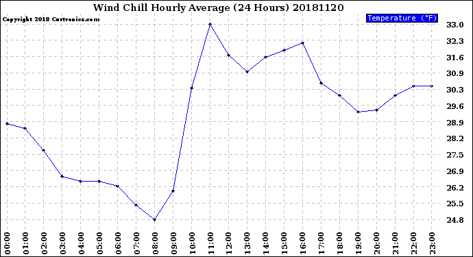 Milwaukee Weather Wind Chill<br>Hourly Average<br>(24 Hours)