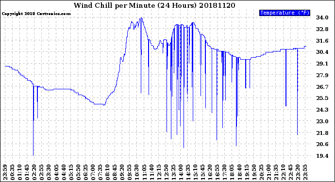 Milwaukee Weather Wind Chill<br>per Minute<br>(24 Hours)