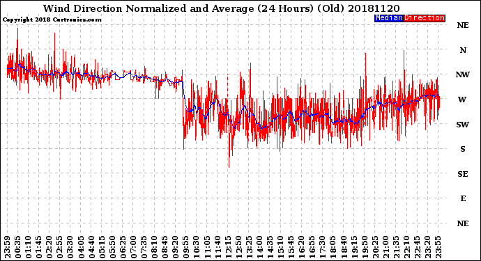 Milwaukee Weather Wind Direction<br>Normalized and Average<br>(24 Hours) (Old)